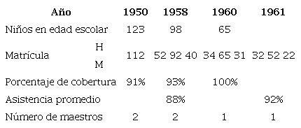 Datos de la escuela Benito Ju&aacute;rez 1950-1961