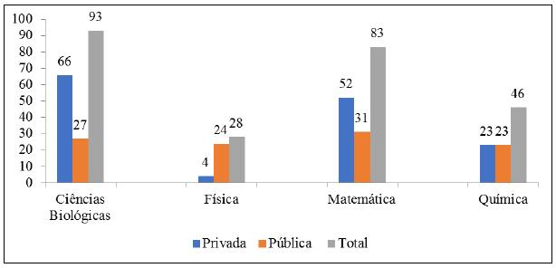 Nmero de cursos de licenciatura em Cincias Biolgicas, Fsica, Matemtica e Qumica, segundo a categoria administrativa (privada/pblica), So Paulo, 2019.