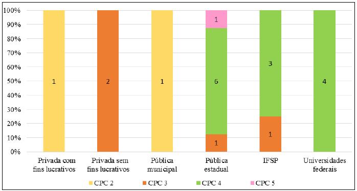 Resultados do CPC dos cursos de Licenciatura em Fsica, segundo categoria administrativa das IES e organizao acadmica das IES pblicas federais, modalidade presencial, So Paulo, 2017.