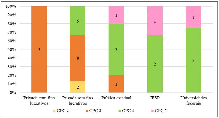 Resultados do CPC dos cursos de Licenciatura em Qumica, segundo categoria administrativa das IES e organizao acadmica das IES pblicas federais, modalidade presencial, So Paulo, 2017.