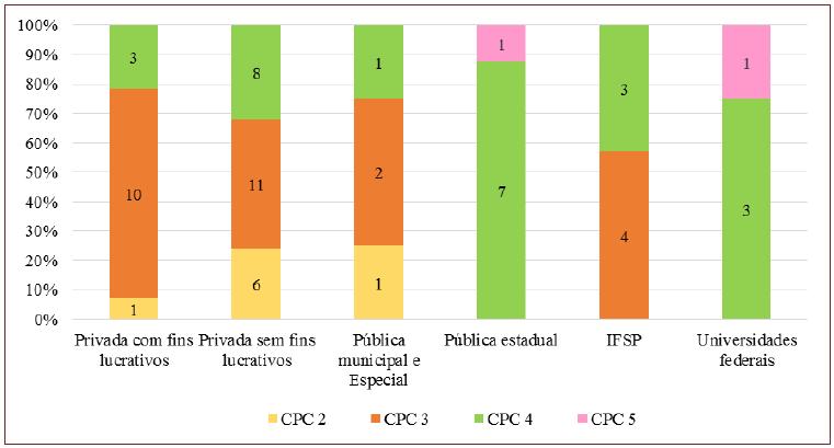 Resultados do CPC dos cursos de Licenciatura em Matemtica, segundo categoria administrativa das IES e organizao acadmica das IES pblicas federais, modalidade presencial, So Paulo, 2017. 