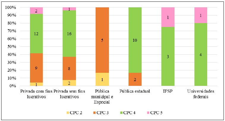 Resultados do CPC dos cursos de Licenciatura em Cincias Biolgicas, segundo categoria administrativa das IES e organizao acadmica das IES pblicas federais, modalidade presencial, So Paulo, 2017.
