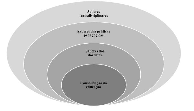 Dimens�es dos saberes que envolvem o campo da educa��o