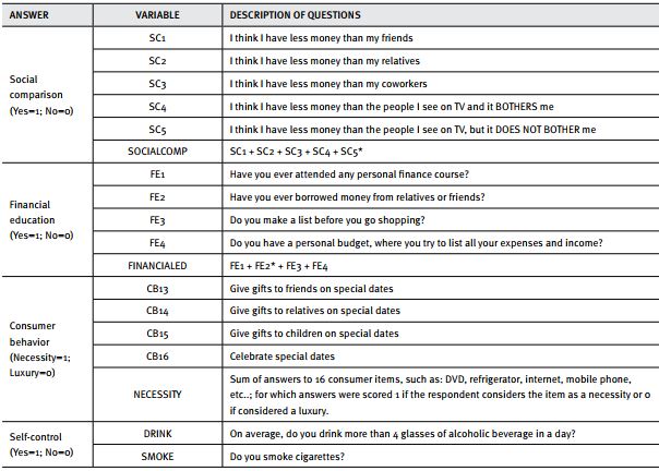 Psychological and behavioral variables