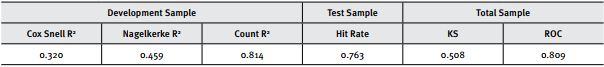 Statistics of adjustment of the final model