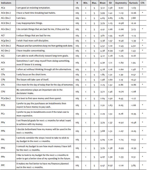 Personal characteristics: indicators and CFA results