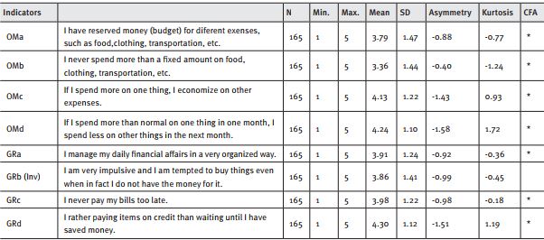 Financial Management: Indicators and CFA results