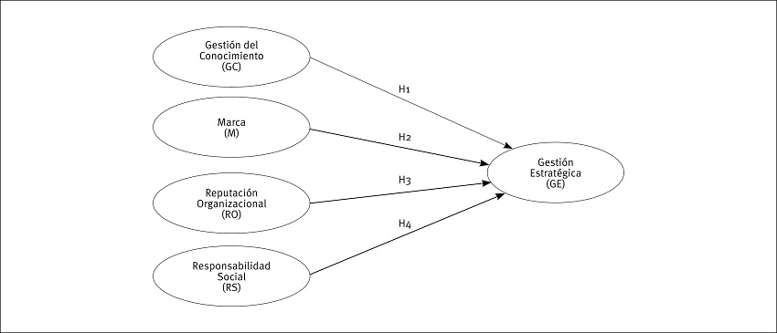 Modelo Te&oacute;rico de la influencia de los tipos de Recursos Intangibles en la
                     Gesti&oacute;n Estrat&eacute;gica de las IES.