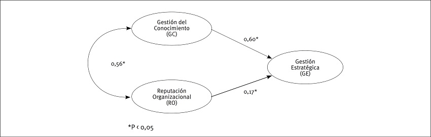 Modelo final de la influencia de los tipos de Recursos Intangibles en la
                  Gesti&oacute;n Estrat&eacute;gica de las IES.