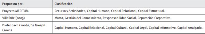 Categor&iacute;as de Capital Intelectual
