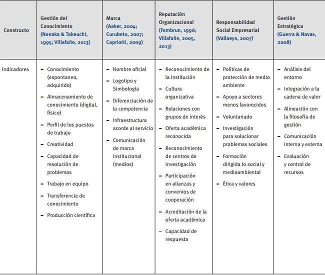 Constructos e Indicadores