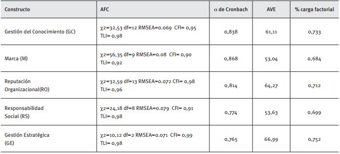 Resultados del an&aacute;lisis factorial confirmatorio