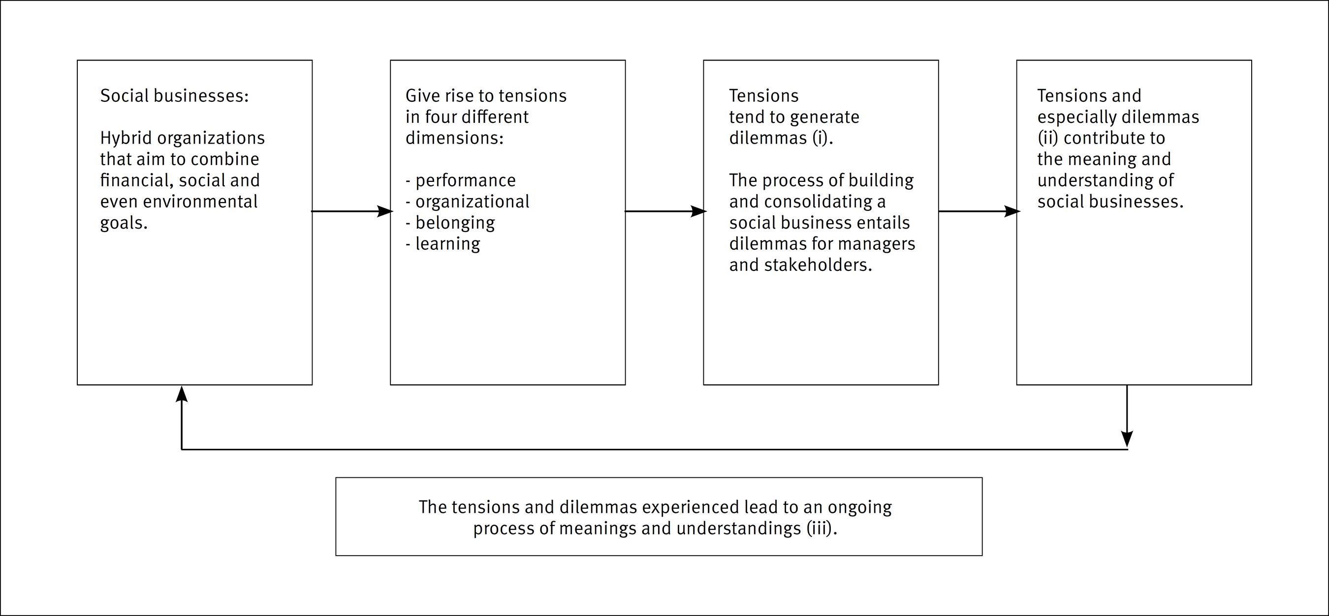 Analysis model