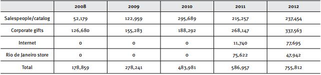 Rede Asta revenues by sales channel (amounts in R$)