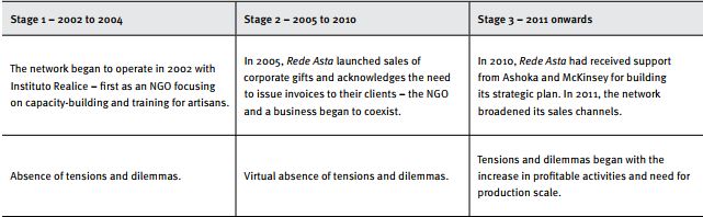 Rede Asta stages