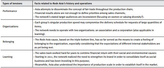 Summary of results observed in Rede Asta
