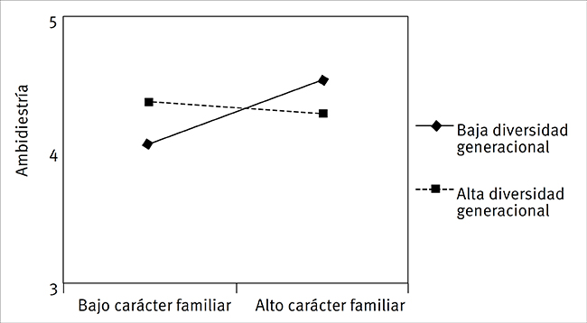 Efecto moderador de la diversidad generacional en la relaci&oacute;n
                                   entre el car&aacute;cter familiar y la ambidiestr&iacute;a