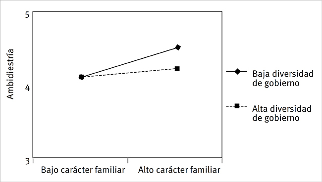 Efecto moderador de la diversidad en el gobierno en la relaci&oacute;n
                                   entre el car&aacute;cter familiar y la ambidiestr&iacute;a