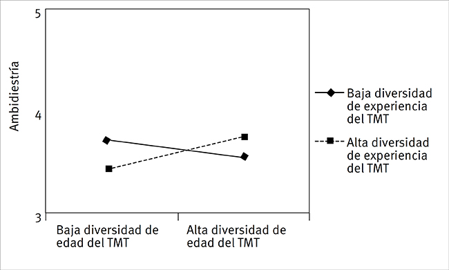Efecto conjunto de la diversidad en experiencia y en edad del
                                   TMT en la ambidiestr&iacute;a
