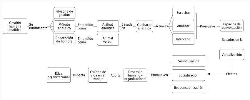 Propuesta de Gesti&oacute;n humana de orientaci&oacute;n anal&iacute;tica