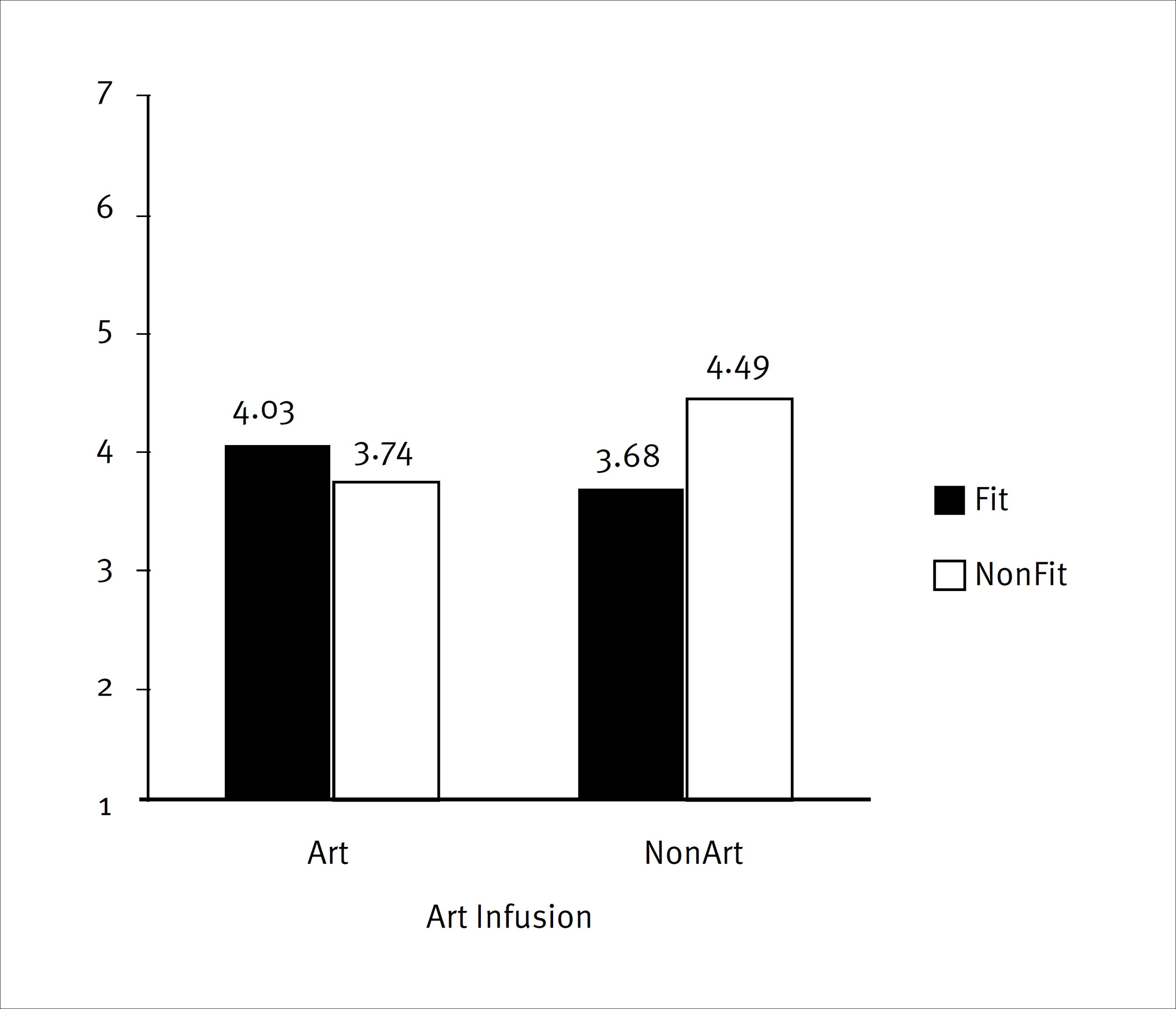 Impactof regulatory (non)fit and (non)art on message persuasiveness