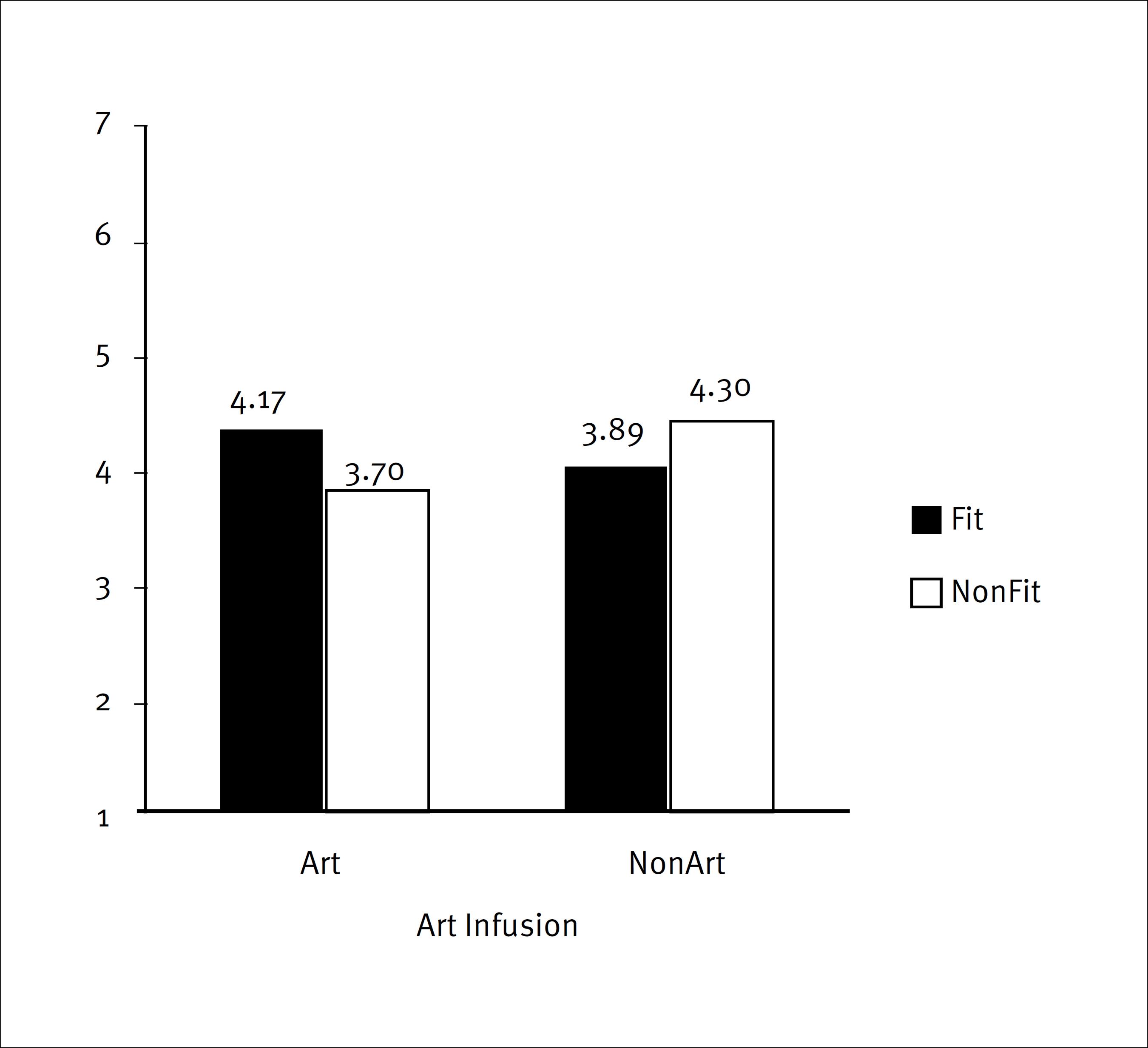 Impactof regulatory (non)fit and (non)art on message persuasiveness