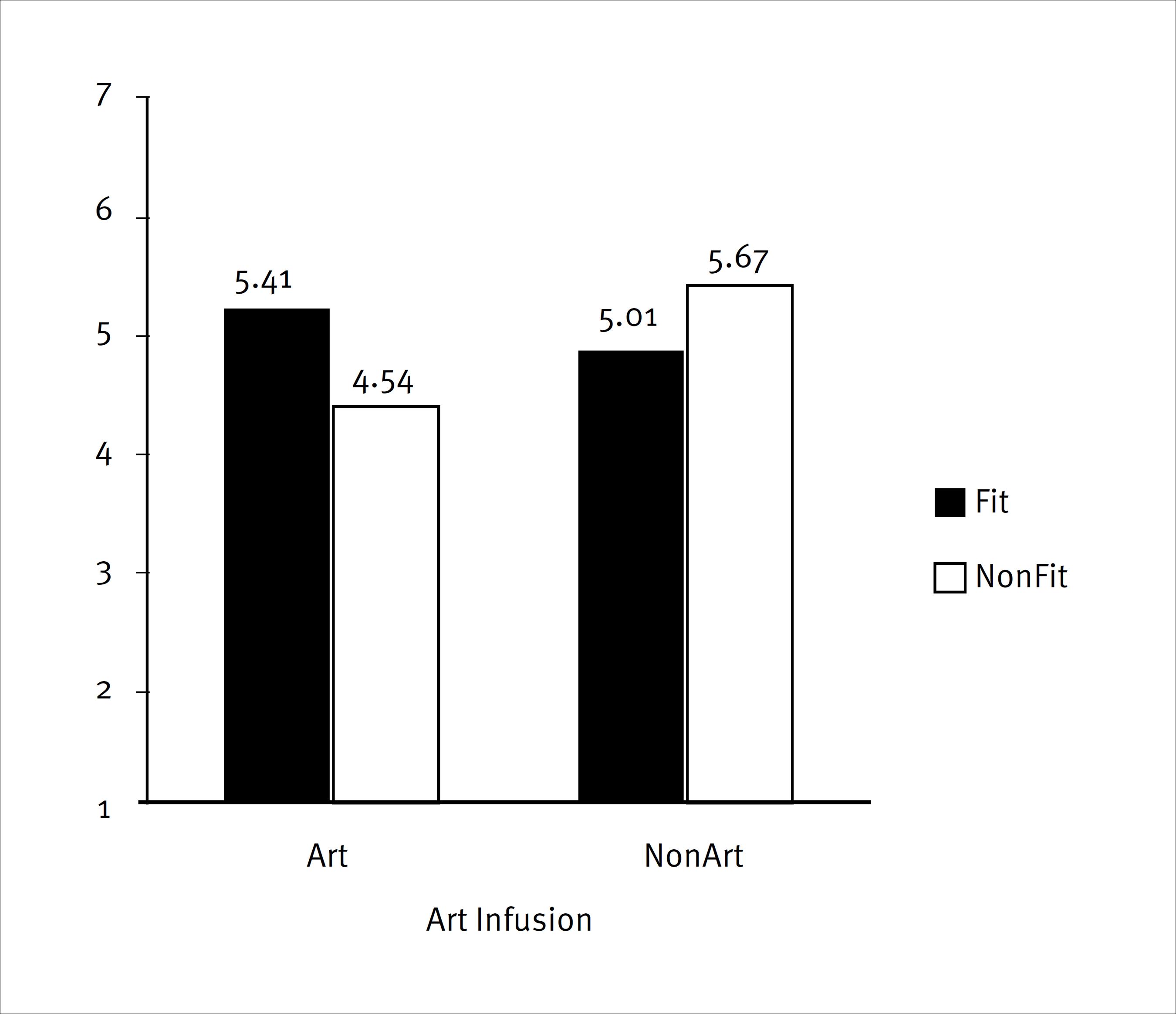 Impact of regulatory (non)fit and (non)art on WTB
