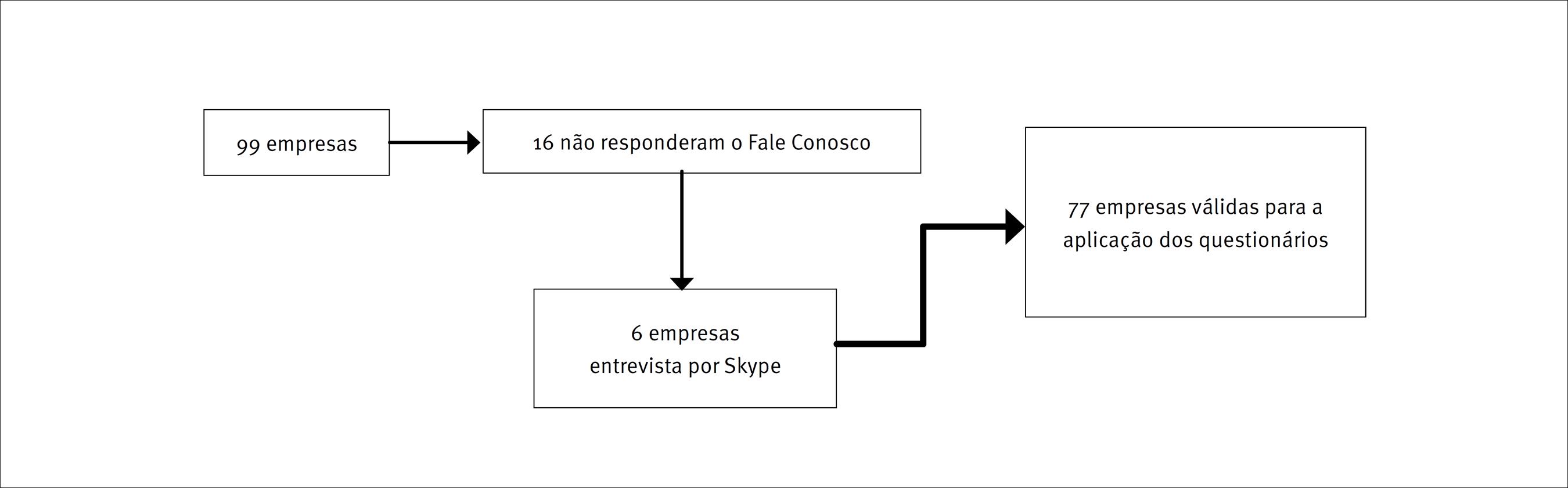 Amostra para a realiza&ccedil;&atilde;o dos question&aacute;rios