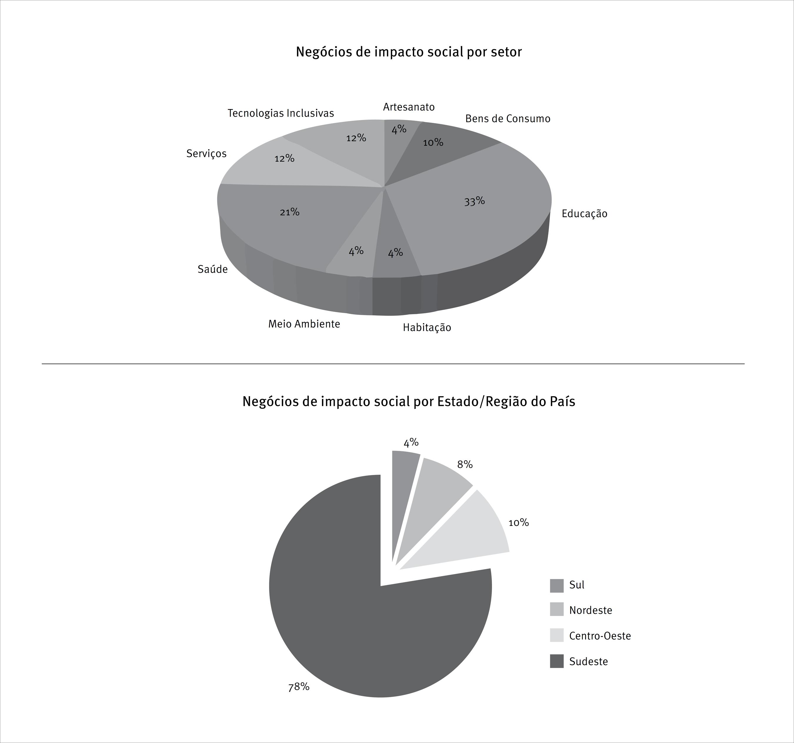 Caracteriza&ccedil;&atilde;o dos respondentes do question&aacute;rio: Por setor e regi&atilde;o
							do Brasil