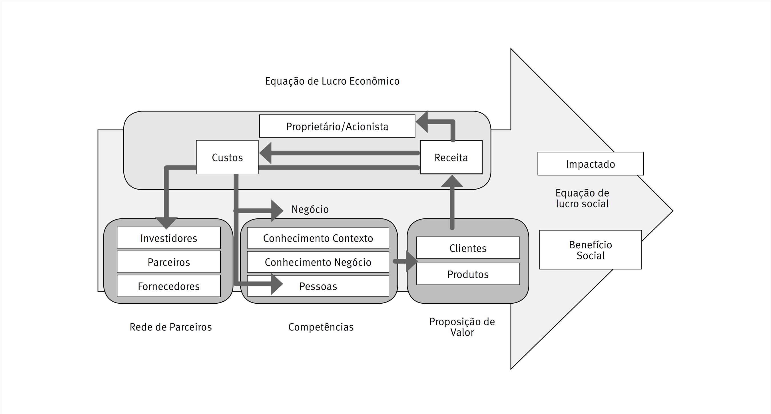Modelo de neg&oacute;cios com impacto social revisitado
