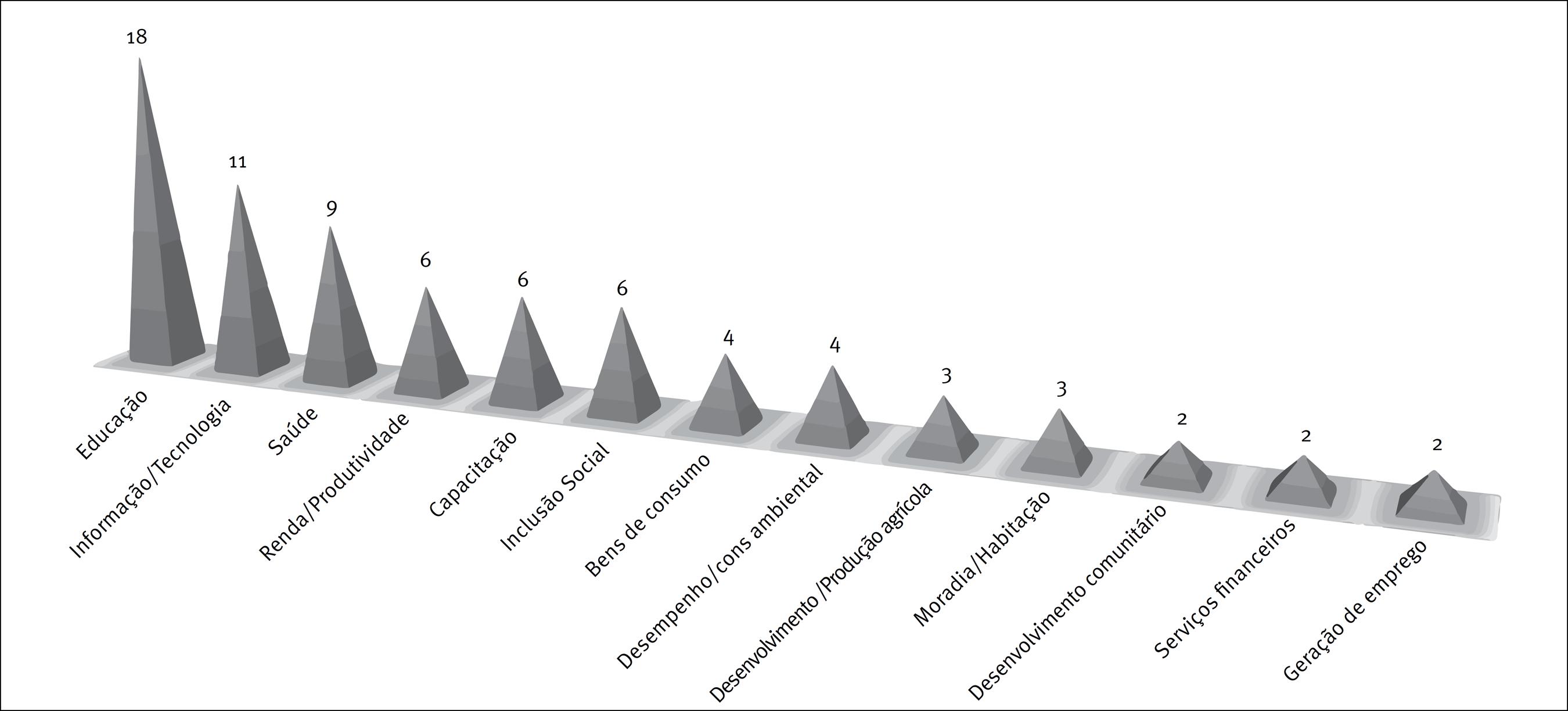 Benef&iacute;cios sociais gerados