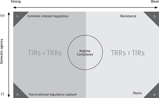 Regional institutional capacities