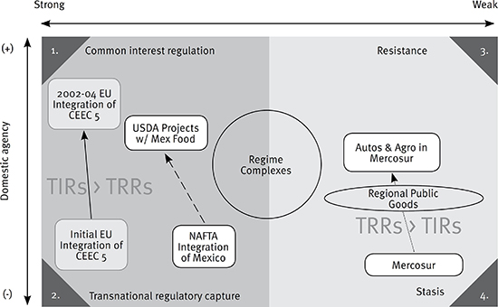 Regional institutional capacities