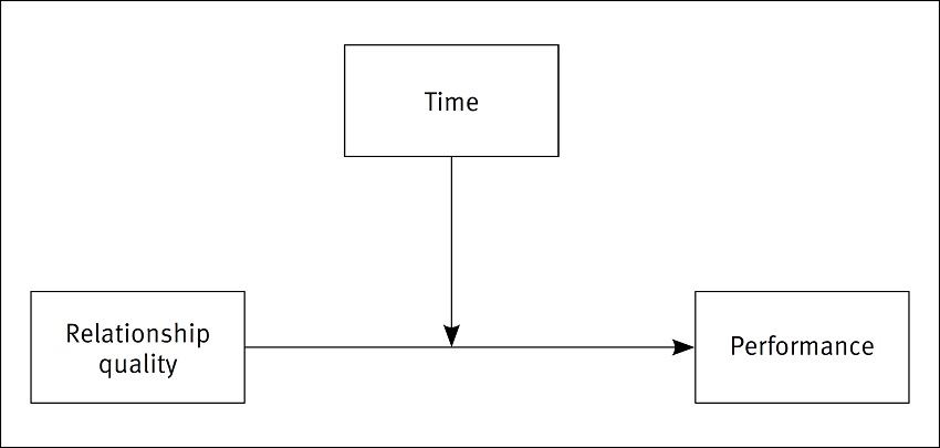 Relation between relationship quality and performance over
							time