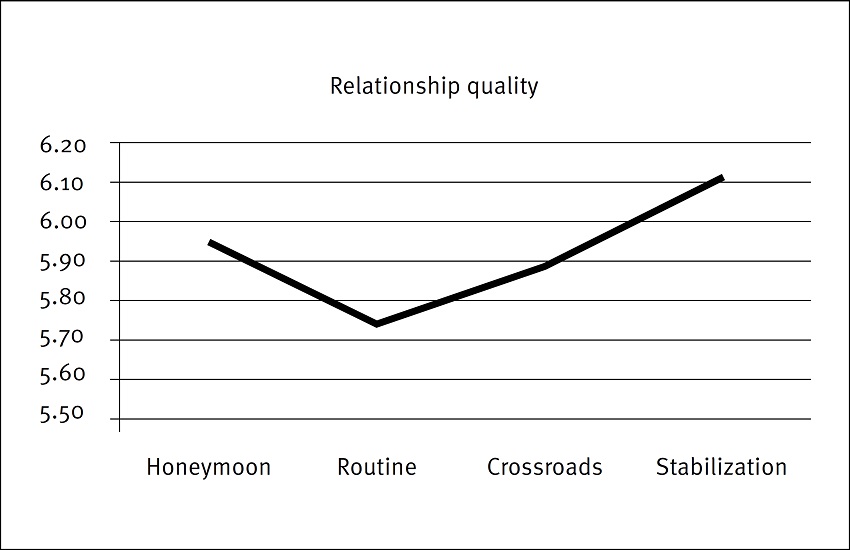 Relationship quality by relationship phase