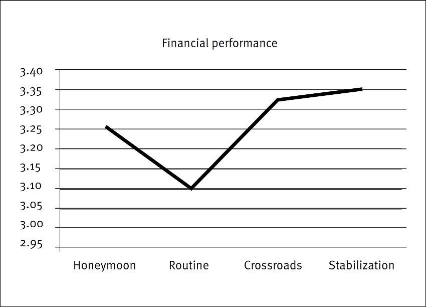 Financial performance by relationship phase