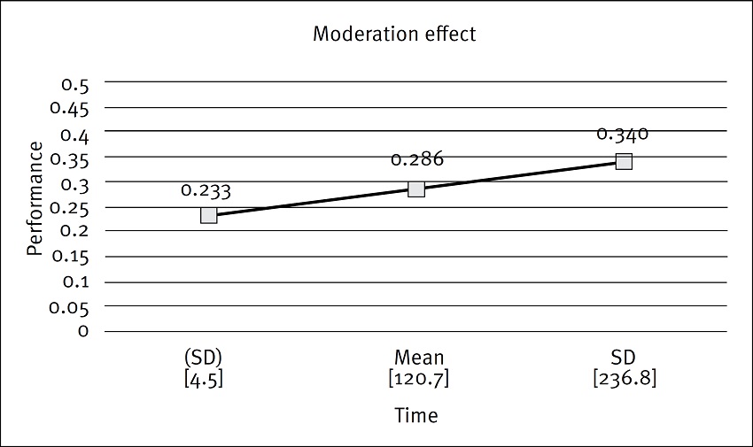 Time moderation spotlight