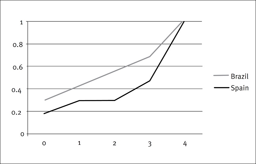 Accumulated percentage of CSR disclosure practices in Brazil and
								Spain