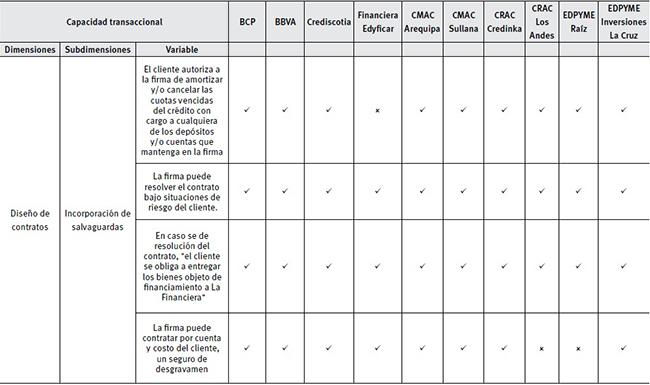Capacidad transaccional de las firmas seleccionadas para este
						estudio