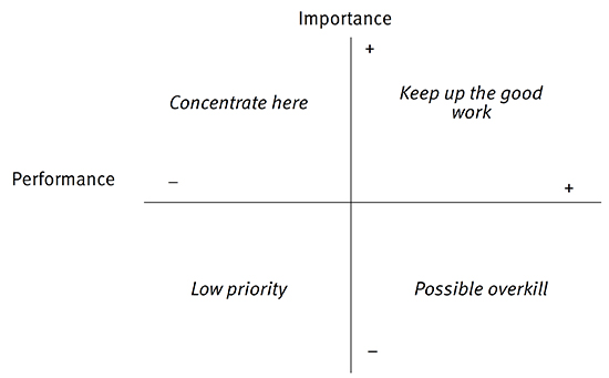 Classic representation of importanceperformance analysis (Martilla & James,
								1977)