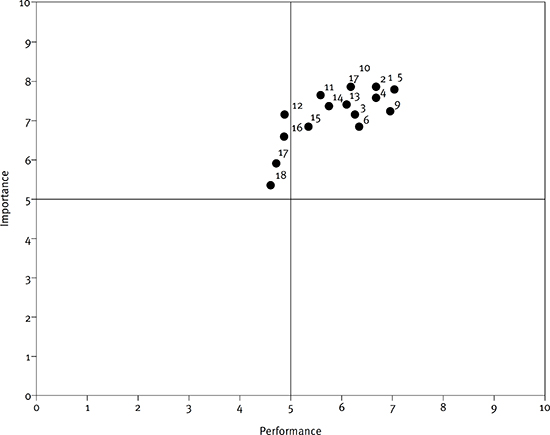 Results based on classic representation of importance-performance
							analysis