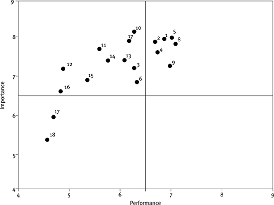 Classic representation with the new scale