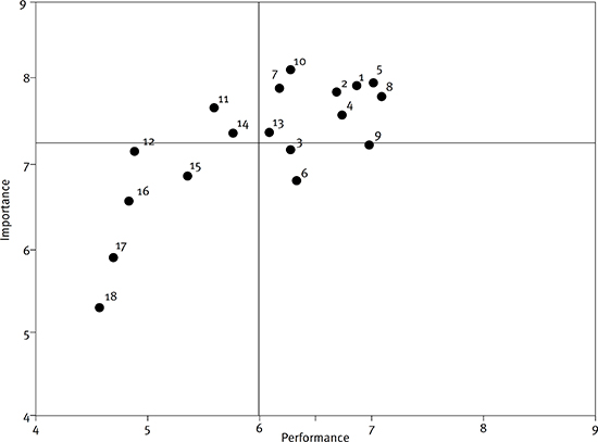 Graphic with axes in average performance (6.00) and average
							importance (7.24)