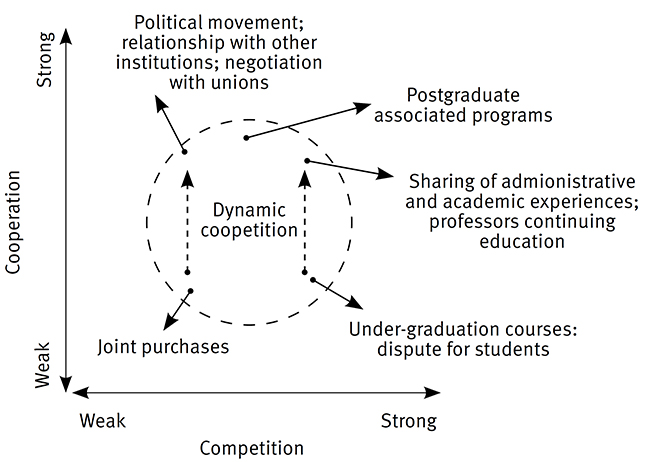 Coopetition between Comung HEIs