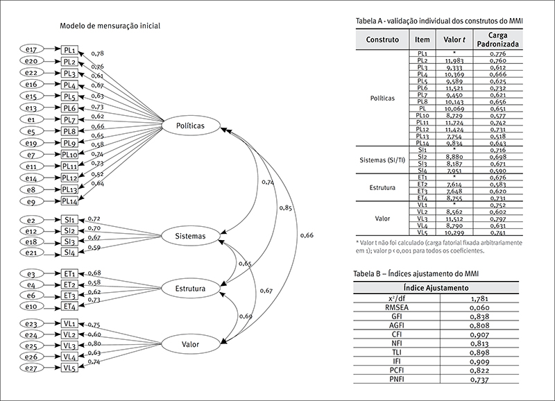 Modelo de mensura&ccedil;&atilde;o inicial