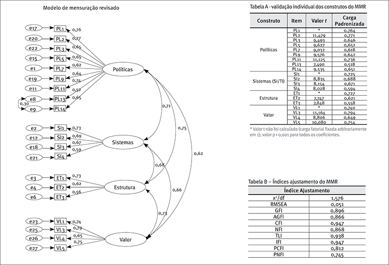 Modelo de mensura&ccedil;&atilde;o revisado