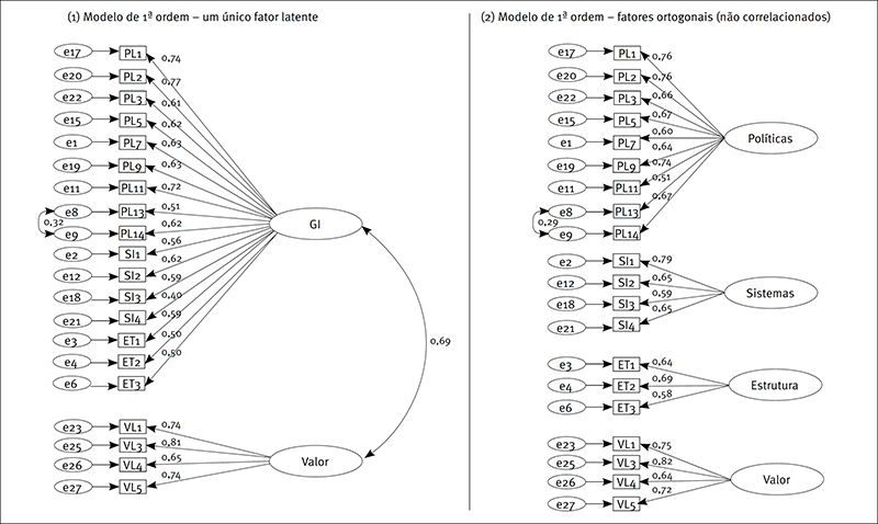 Modelos de mensura&ccedil;&atilde;o alternativos 1 e 2