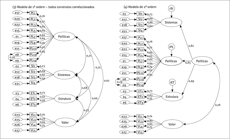 Modelos de mensura&ccedil;&atilde;o alternativos 3 e 4