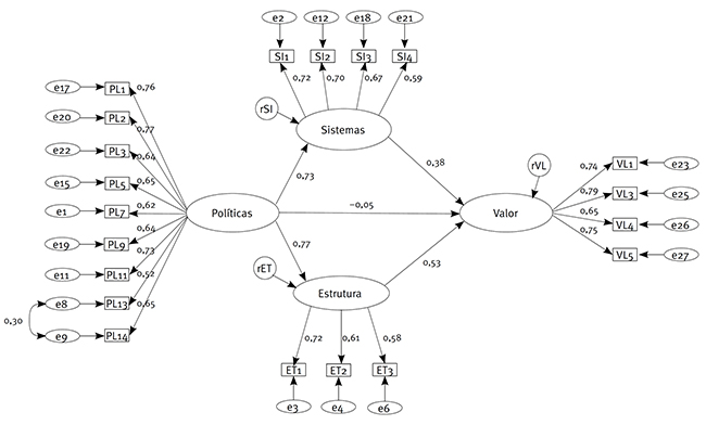 Modelo de regress&atilde;o estrutural com as cargas apuradas