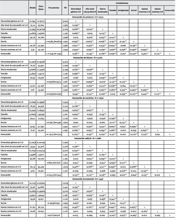 Medias, desviaciones típicas, estadísticos de colinealidad y
coeficientes de correlación de Pearson